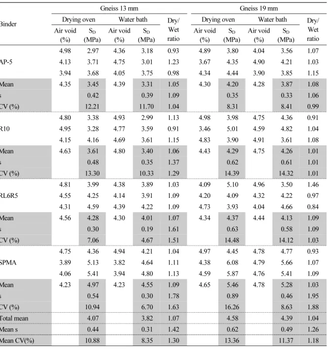 Table 2. Comparison of S D  for dry and wet conditioned mixture by binder (Gneiss aggregate)