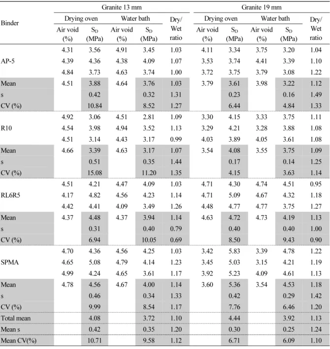 Table 3. Comparison of S D  for dry and wet conditioned mixture by binder (Granite aggregate)