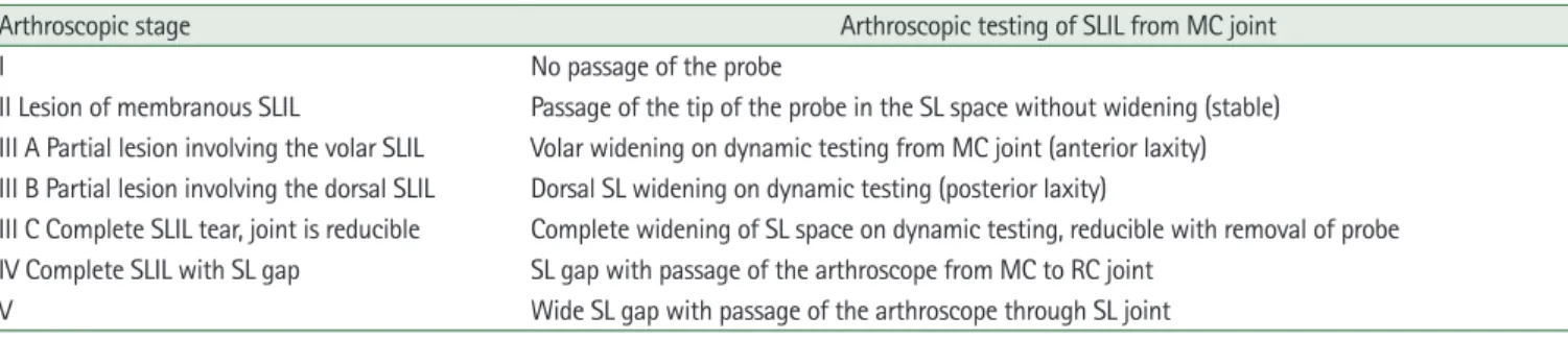 Table 2. Staging of SLD injuries 