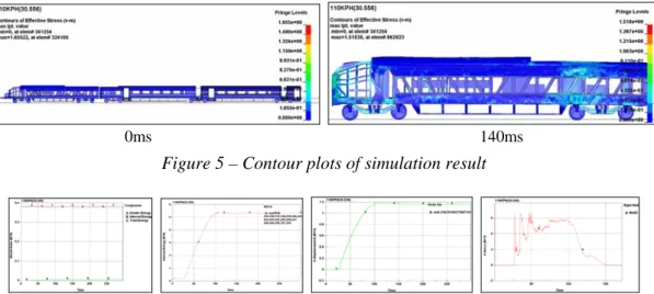 Figure 6 – Total, internal, kinetic energy, crush length, and crash force from simulation results 