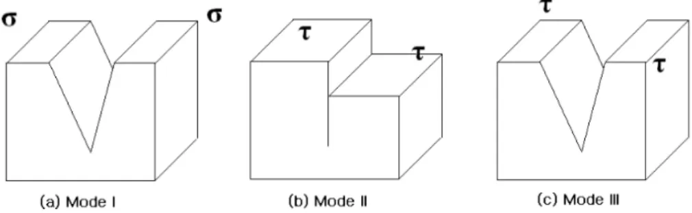 Fig. 1. Destruction mode at crack tip