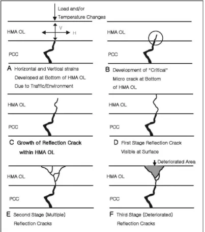 Fig. 2. Model diagram of step-by-step progress in reflective cracks (NAPA, 1994)
