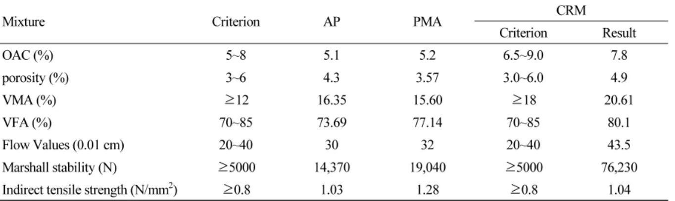 Table 2. Comparison of properties in the OAC of each asphalt mixture