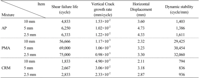 Table 3. Reflective crack resistance by shear failure life test Item