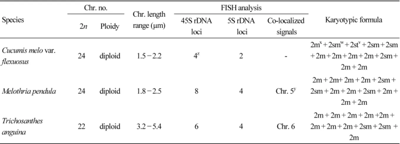 Table 1. Summary of chromosome composition and rDNA distribution of the three exotic cucurbit species
