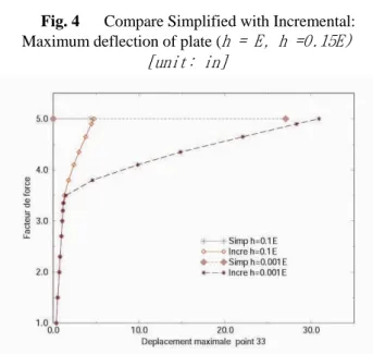 Fig. 7 Von-Mises stresses of Incremental  Method:   h = 0.1E  