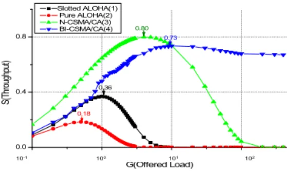 Fig. 10. Delay comparison with Non-Persistent CSMA Protocol as Station figure Change.