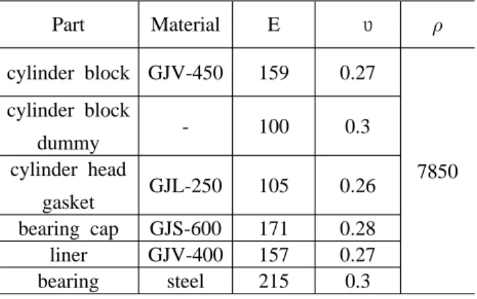 Table 1. Material properties used for analysis Part Material E υ  cylinder block GJV-450 159 0.27 7850cylinder blockdummy-1000.3cylinder head gasket GJL-250 105 0.26 bearing cap GJS-600 171 0.28 liner GJV-400 157 0.27 bearing steel 215 0.3 2.3 경계조건 실린더 블록