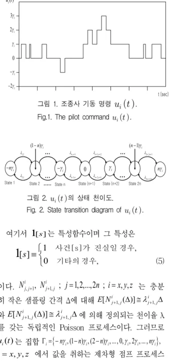 Fig. 2. State transition diagram of     .