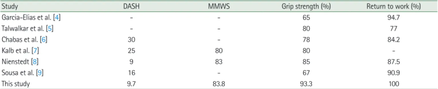 Table 1. Comparison of clinical results