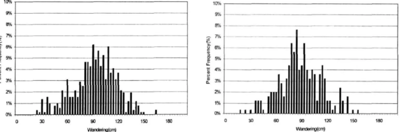Fig. 19. Frequency of passing vehicle at lateral dis- dis-placement  (2 nd   lane,  Seonsan)  (Lee  et  al.,  2017)