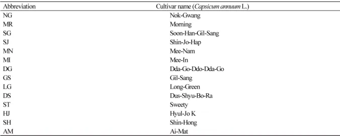 Table 1. List of cultivars and abbreviations used in this study