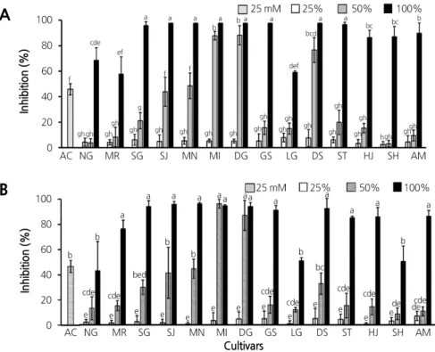 Fig. 2. Inhibitory effects of pepper fruit extracts on α-glucosidase activity. Seventy percent ethanol (A) and H 2 O (B) were  used  for  extraction