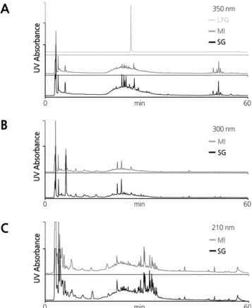 Fig. 4. Determination of alpha-glucosidase inhibitory compounds by comparing high performance liquid chromatography  (HPLC) chromatograms