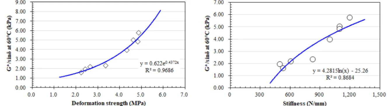 Fig. 16. Relationship between rutting factor (G*/sin