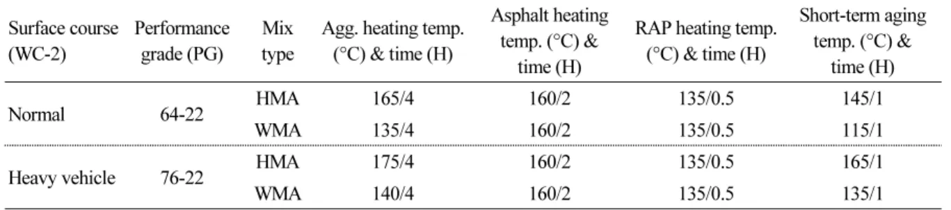 Table 1. Manufacturing conditions for recycled WMA mixture Surface course (WC-2) Performance grade (PG) Mix type