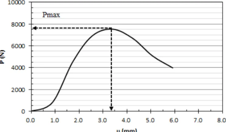 Fig. 5. ITS (MPa), Toughness (N.mm), and SI (N/mm) by P (N) and υ (mm) from ITS test result