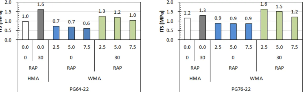 Fig. 12. ITS of normal WMA mixture by WMA additive  contents with 30% RAP