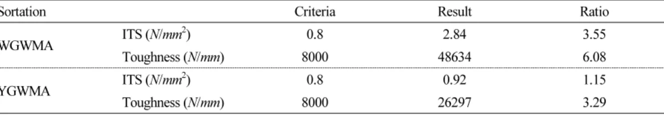 Table 3. Indirect Tensile Strength Test Results