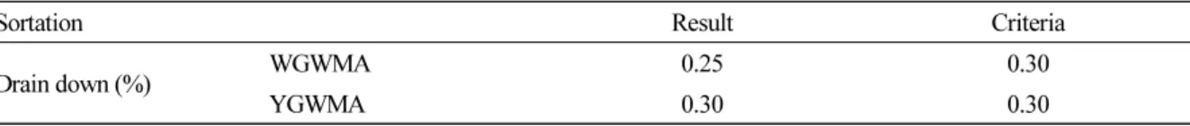 Table 5. Drain Down Test Results