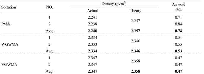 Table 1. Asphalt air void 