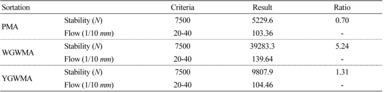 Table 2. Marshall Stability Test Results