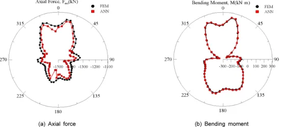 Fig. 9. Comparision of predicted section forces by ANN with computed by FEA –  Case 1 