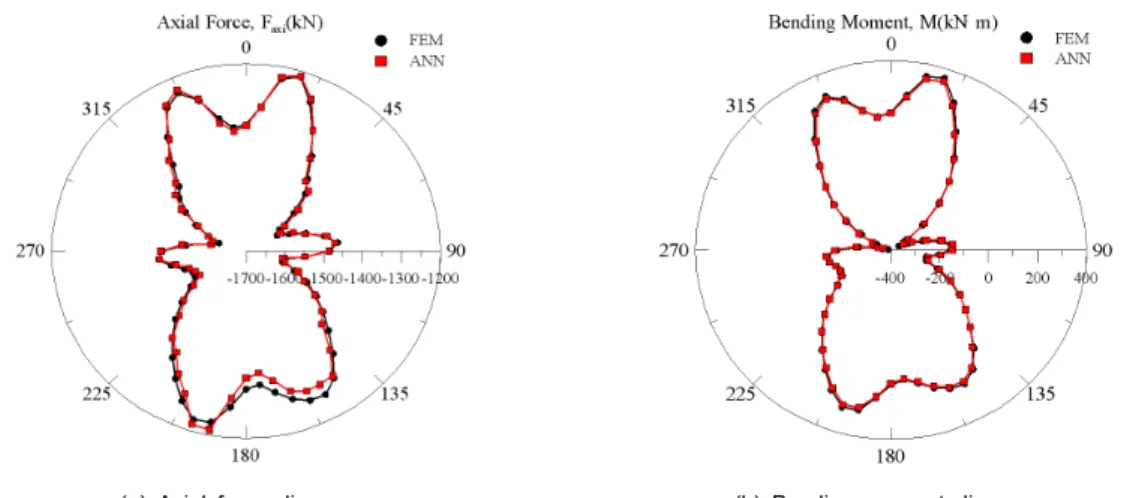 Fig. 11. Section force diagram compare results graph - Case3