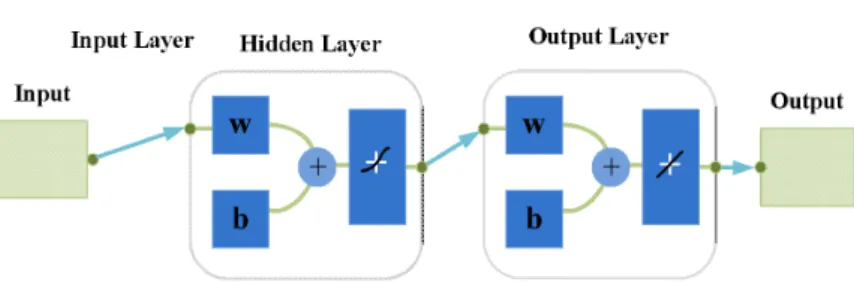 Fig. 2. Artifical neural network structure