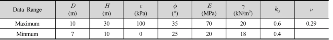 Fig. 4. 2-Ring Beam-Spring Model Table 1. Range of design variables considered