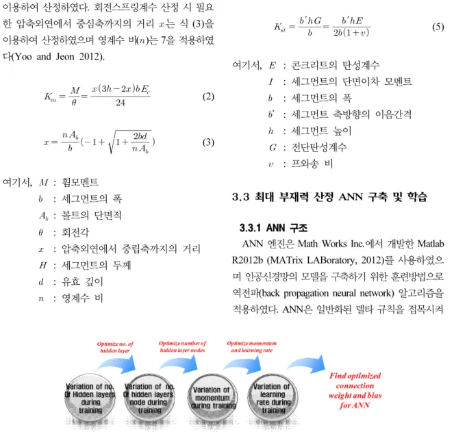 Fig. 5. ANN optimization process 