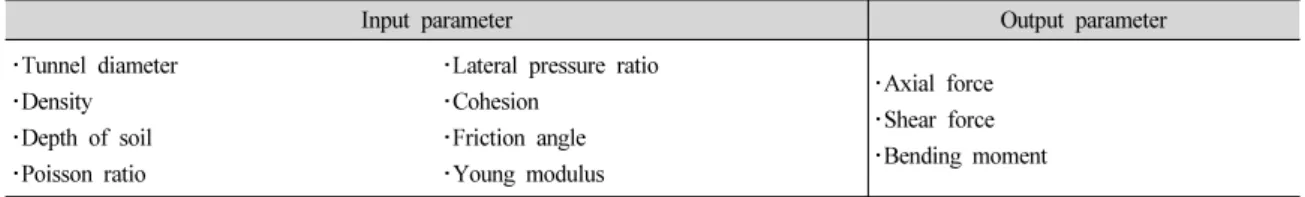 Table 2. Input and output parameters for ANN