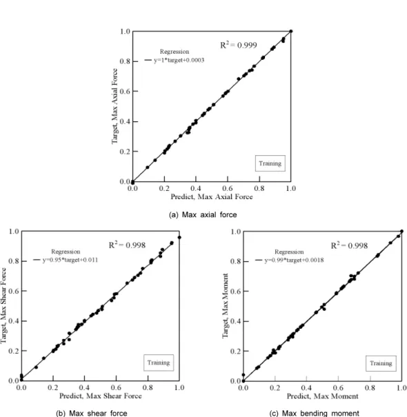Fig. 6. Comparison of computed versus predicted values for training