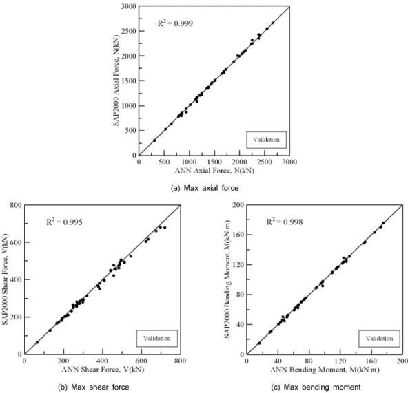 Fig. 7. Comparison of computed versus predicted values for validation  Table 4. Performance of ANN