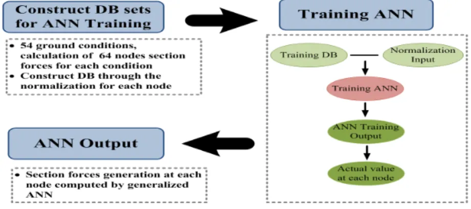 Fig. 8. Concept of ANN development for section force distribution