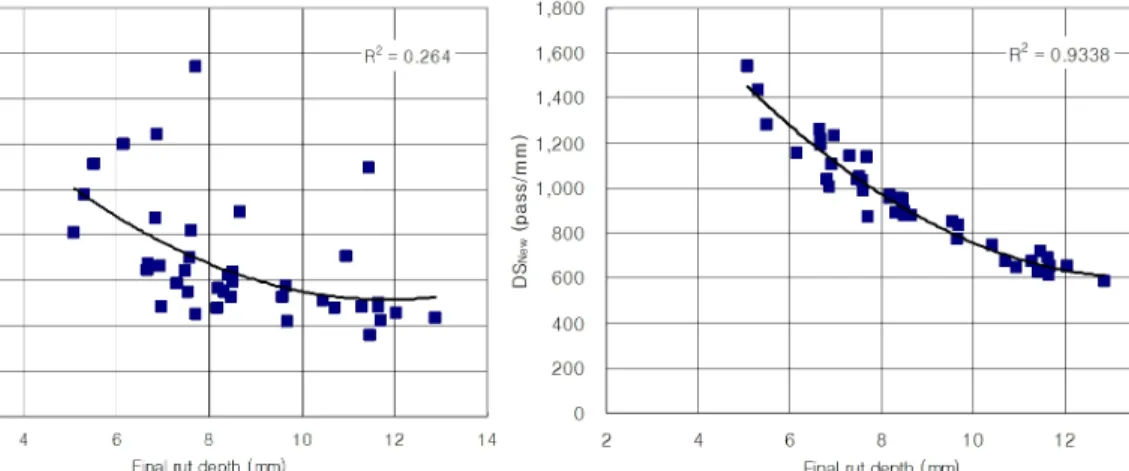 Fig. 8. Relation of DS KS  and FRD data Fig. 9. Relation of DS New  and FRD data