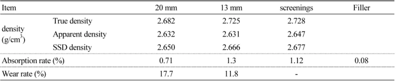 Table 1. Properties of aggregate