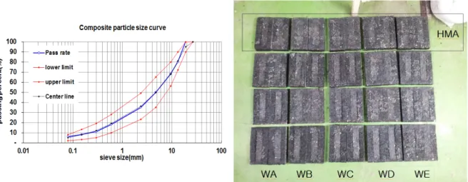 Fig. 3. Aggregate gradation chart (WC-3, Ministry of 