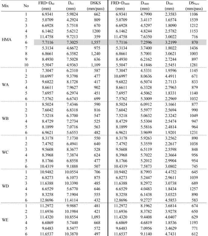 Table 3. Dynamic stabilities (DSs) and FRDs by KS and New methods Mix  No FRD=D 60 (mm) D 45 (mm) DSKS (mm/pass) FRD=D 3600(mm) D 1800 (mm) D 500 (mm) DS New (mm/pass) HMA 1 6.9341  5.9824  662  6.9341  4.7990  2.3583  1106 25.0709 4.2924 809 5.0709 3.4117