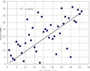 Fig. 5는 Table 4의 FRD rank(왼쪽부터 첫째 컬럼의 순번)과 DS KS  rank(4번째 컬럼 순번)의 data로 회귀 분석 한 결과이다