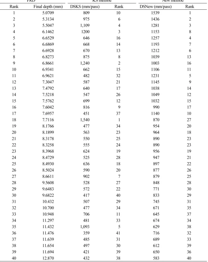Table 4. Ranking analyses of FRD, DSKS and DS New