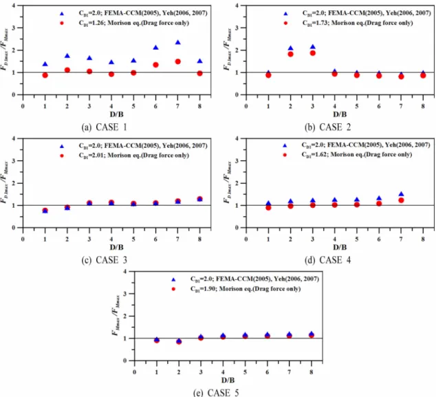Fig. 13 은 전 CASE에서 추정된 최대지진해일파력(F D2max ) 을 수치해석에 의한 최대지진해일파력(F Mmax ) 으로 나누어 무차원 한 결과이다