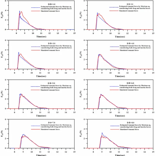 Fig. 13. Comparison between the estimated maximum tsunami forces by Morison eq. considering both drag and inertia forces and the numerical ones.