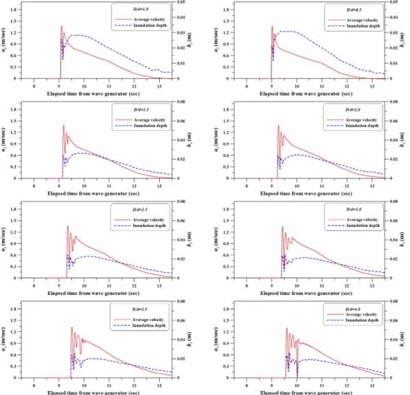 Table 1. Estimated drag coefficients(C DI )