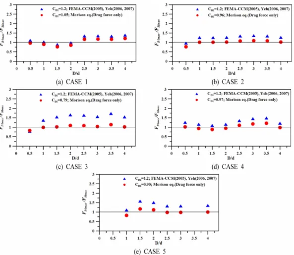 Table 2. Estimated drag and inertia coefficients
