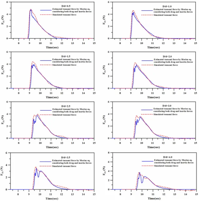 Fig. 7. Comparison between the estimated maximum tsunami forces by Morison eq. considering both drag and inertia forces and the numerical ones.