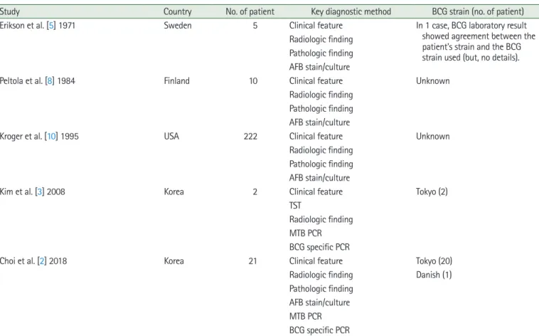 Table 1. Diagnostic methods of BCG osteomyelitis and identification of BCG strain