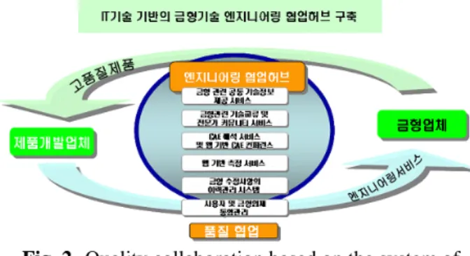 Fig. 2  Quality collaboration based on the system of  engineering collaborative hub 