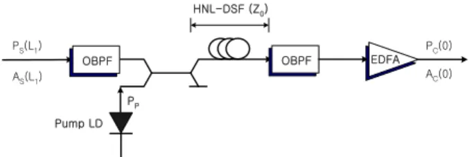 Fig.  1. Optical phase conjugator using highly- highly-nonlinear dispersion shifted fiber.