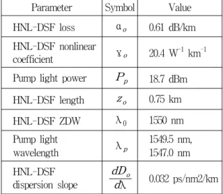 Fig.  2. The calculated value of conversion efficiency.